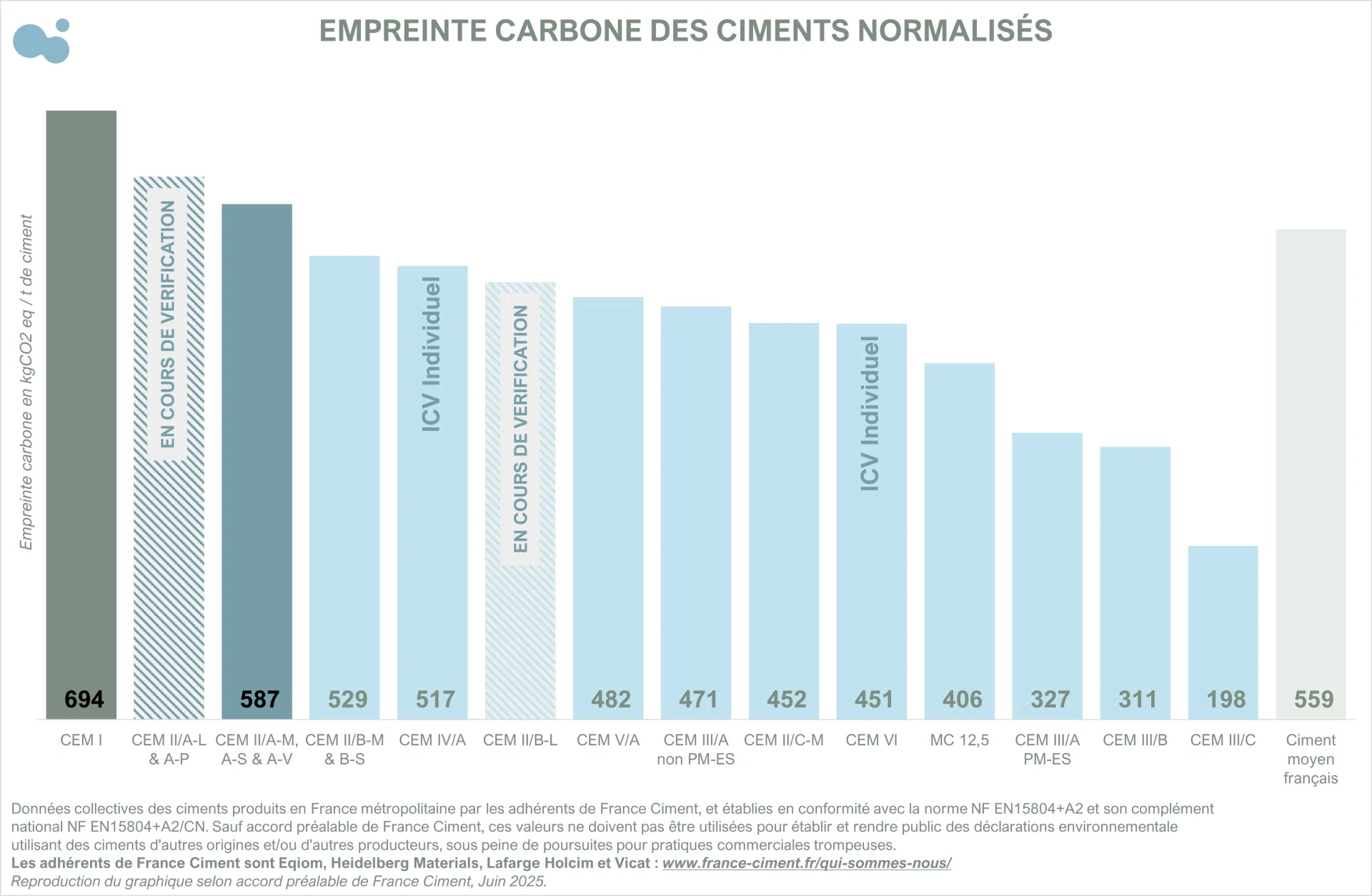 Empreinte carbone en kg de CO2 eq/t de ciment pour chaque ciment normalisé