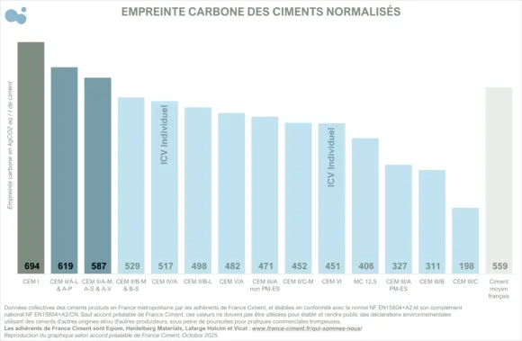 Empreinte carbone en kg de CO2 eq/t de ciment pour chaque ciment normalisé Présentation des différentes empreintes carbone des ciments normalisés