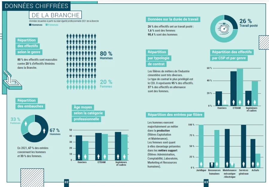 ICF : données chiffrées de la branche en 2021 Guide Egalité Femmes-Hommes Infographie chiffres 2021