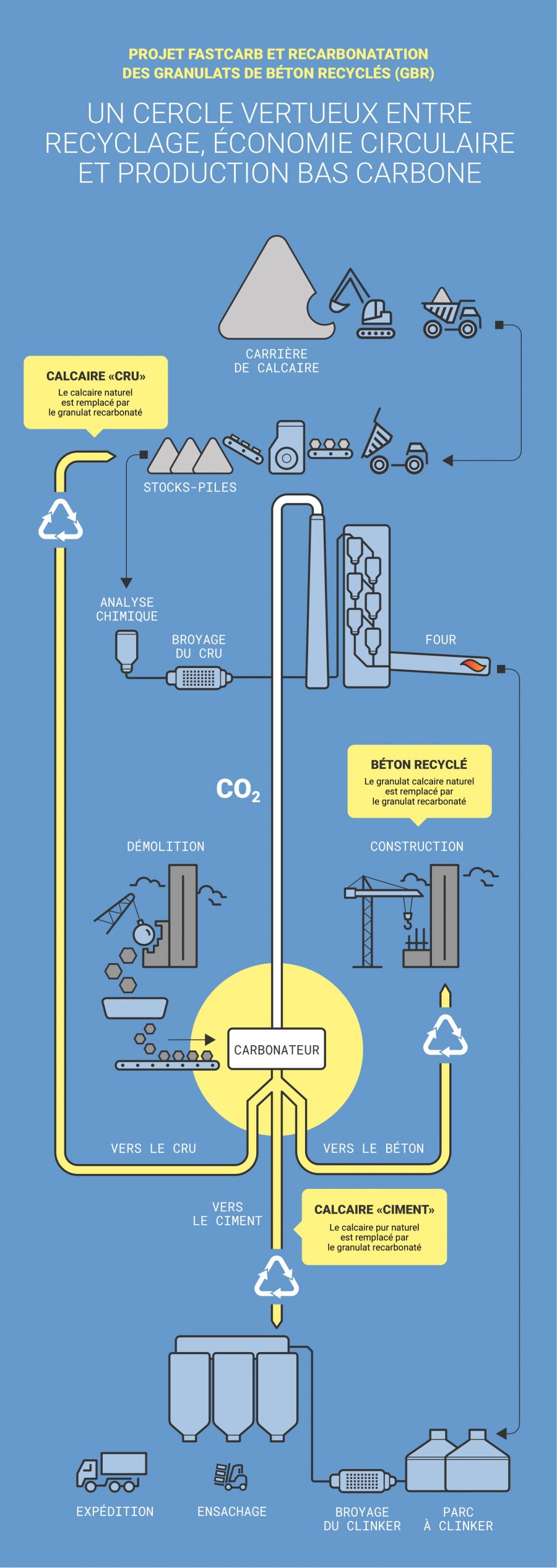 Projet Fastcarb et recarbonatation des granulats de béton recyclés (GBR)