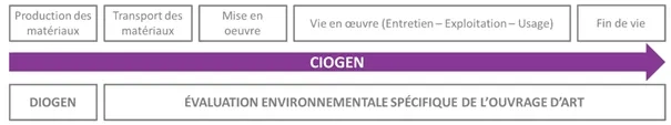 CIOGEN : Calcul des impacts des ouvrages de Génie Civil 