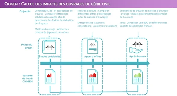 CIOGEN : Calcul des impacts des ouvrages de Génie Civil 