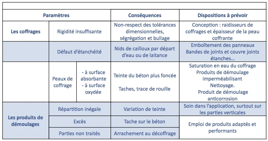 Incidences des principaux paramètres lies aux coffrages et aux produits de démoulage sur la qualité du béton Incidences des principaux paramètres lies aux coffrages et aux produits de démoulage sur la qualité du béton