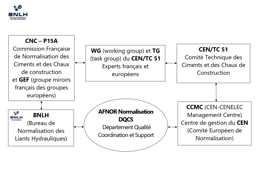 Système d'organisation normatif européen