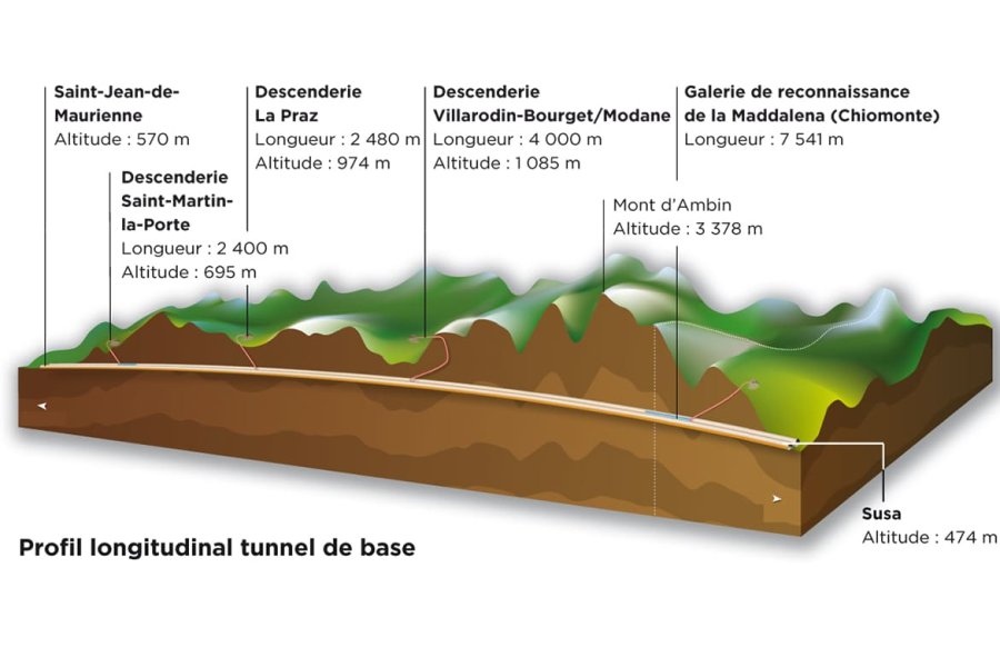 Profil longitudinal tunnel de base