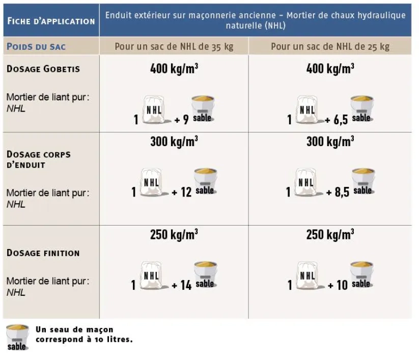 Dosage des enduits extérieurs en mortier de chaux NHL sur maçonneries anciennes
