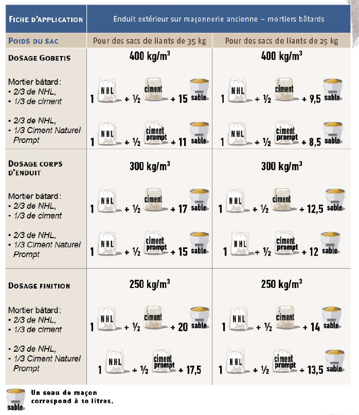 Dosage des enduits extérieurs en mortier bâtard sur maçonneries anciennes