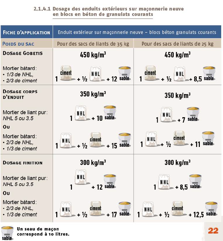 Dosage des enduits extérieurs sur maçonnerie neuve en blocs béton de granulats courants