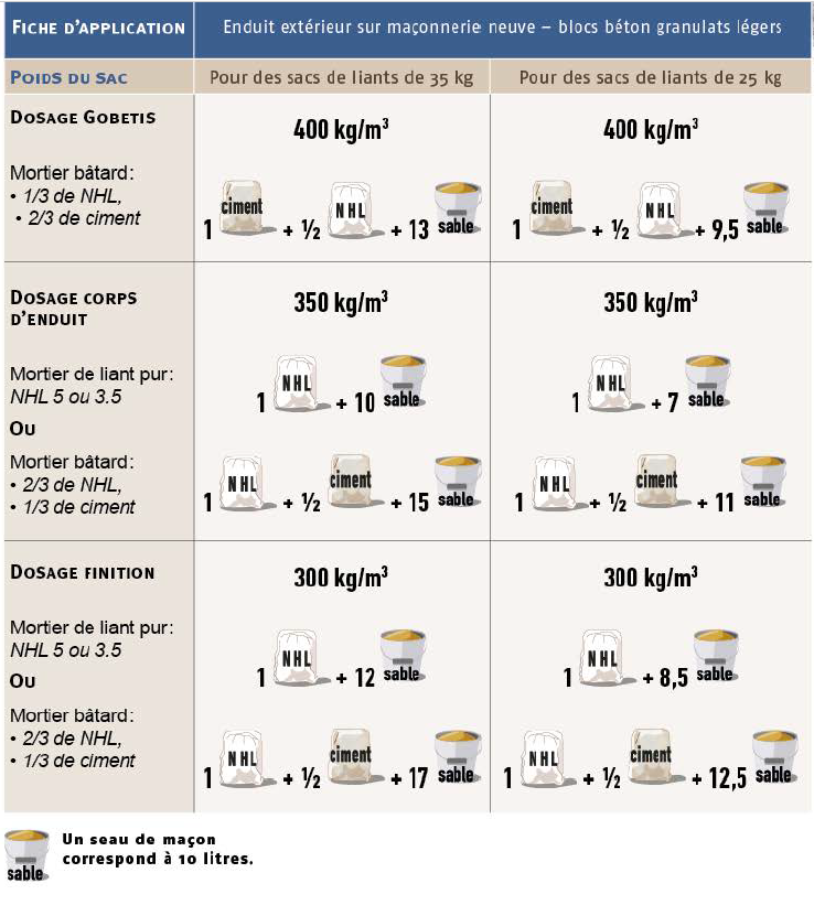 Dosage des enduits extérieurs sur maçonnerie neuve en blocs béton de granulats légers
