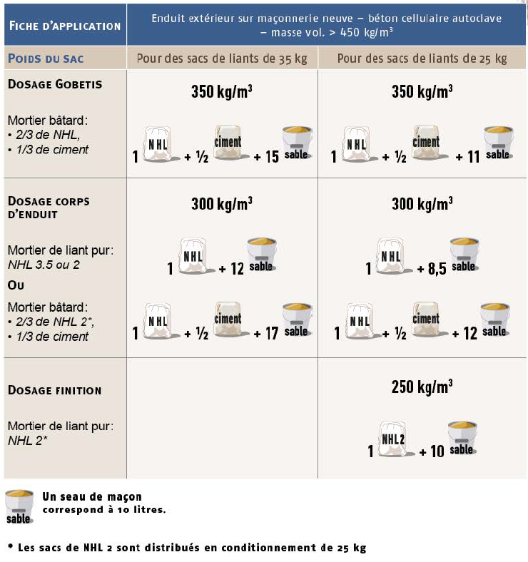 Dosage des enduits extérieurs sur maçonnerie neuve en béton cellulaire autoclavé de masse volumique supérieure à 450 kg/m3