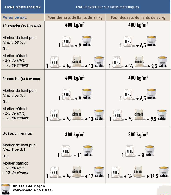 Dosage des enduits extérieurs sur lattis métalliques