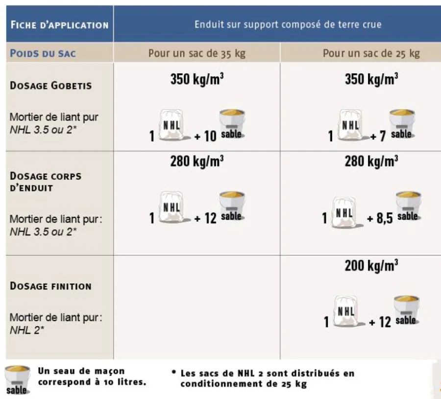 Tableau de dosage des enduits sur support composé de terre crue 