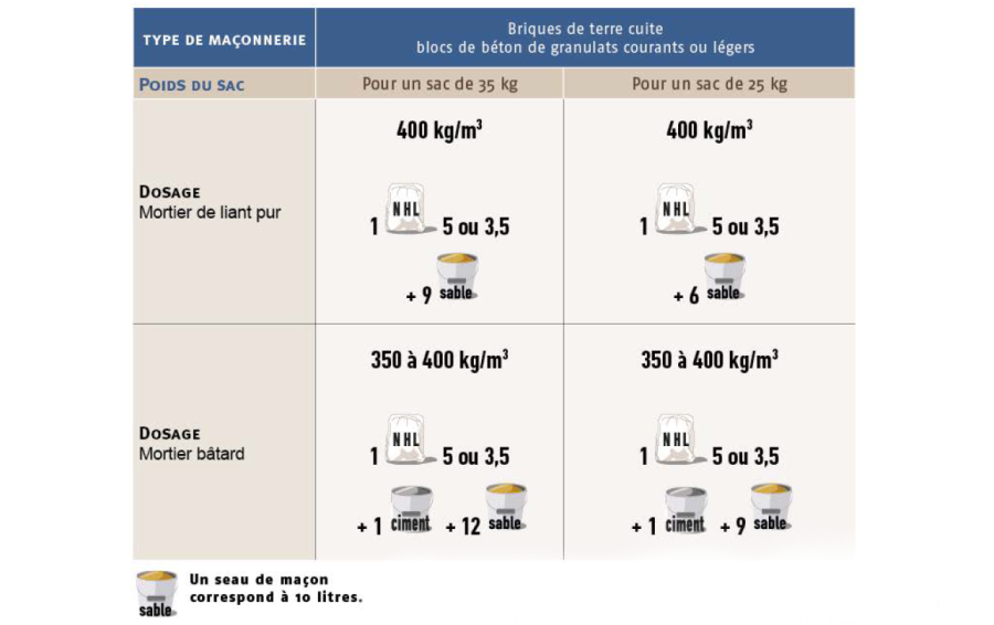 Dosage des mortiers pour la maçonnerie de briques de terre cuite ou de blocs de béton de granulats courants ou légers