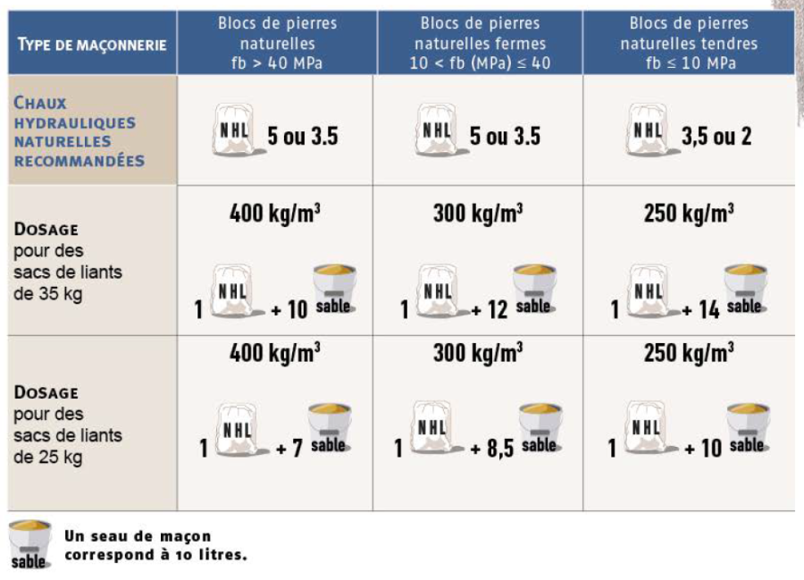 Dosage des mortiers pour la maçonnerie de pierres