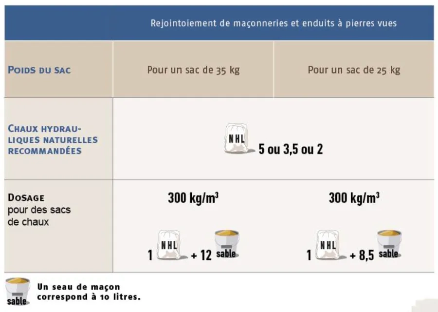 Tableaux des dosages et types de NHL pour Rejointoiement de maçonneries et enduits à pierre vues