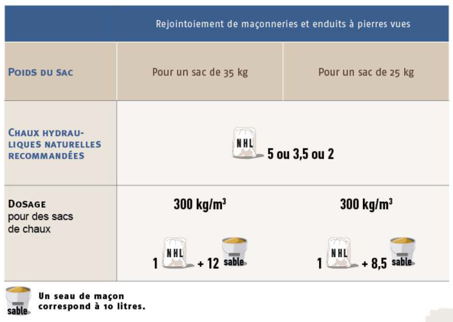 Tableaux des dosages et types de NHL pour Rejointoiement de maçonneries et enduits à pierre vues