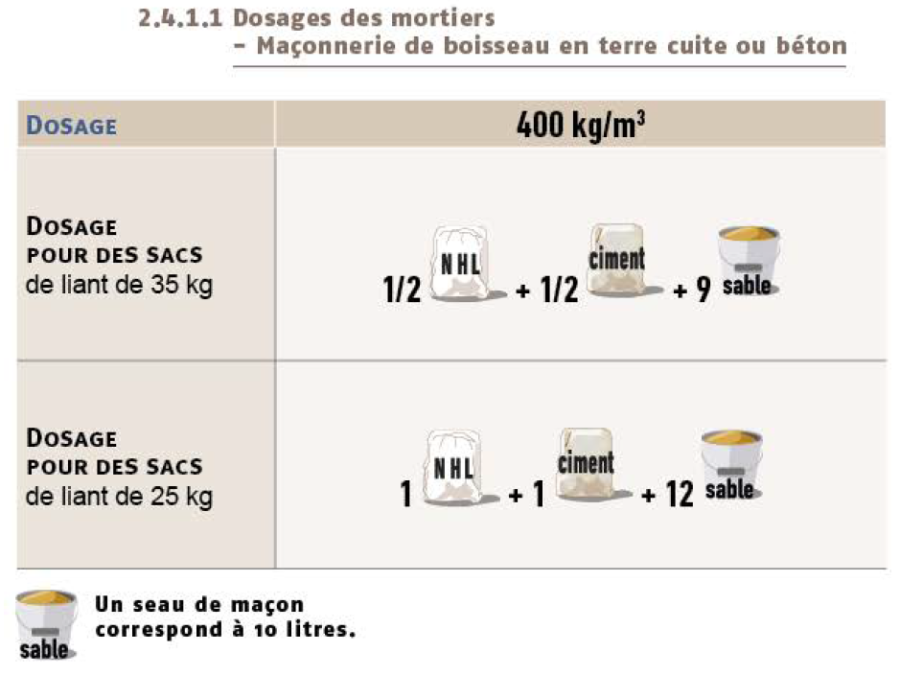 Tableau de dosage des mortiers pour la maçonnerie de boisseaux en terre cuite ou béton 