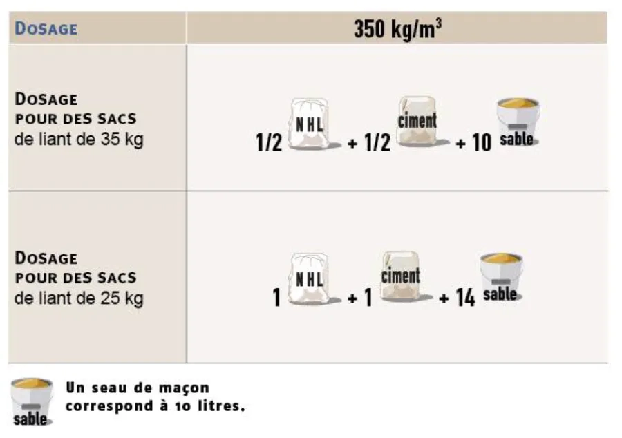 Tableau de dosages pour le montage de conduits de cheminées en maçonneries de briques foraines 