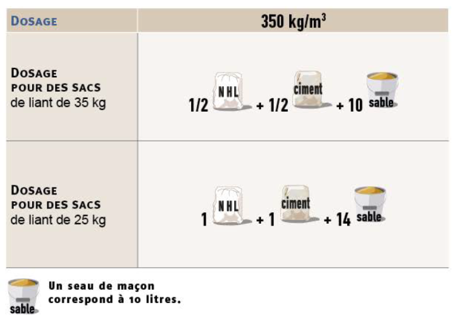 Tableau de dosages pour le montage de conduits de cheminées en maçonneries de briques foraines 