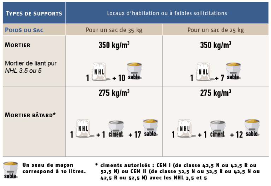 Tableau de dosage des mortiers pour chape de scellement de pierres naturelles ou de carrelage en terres cuites