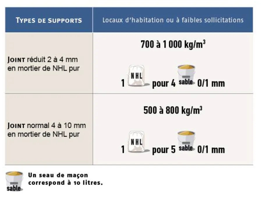 Tableau de dosage des mortiers de jointoiement