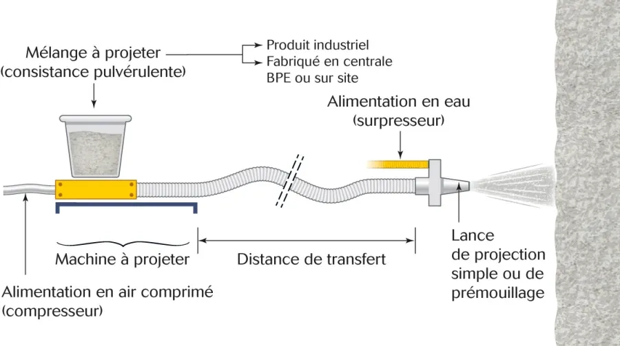 Projection par voie sèche