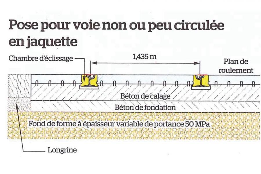 Schéma 5 // Le procédé en jaquette consiste, en dehors du chantier, à envelopper les rails dans une chambre d’éclissage  en caoutchouc recyclé. Transportés et installés sur le site, les rails  ainsi conditionnés sont coulés dans le béton de revêtement, sans l’adjonction de traverses latérales ni de blochets.