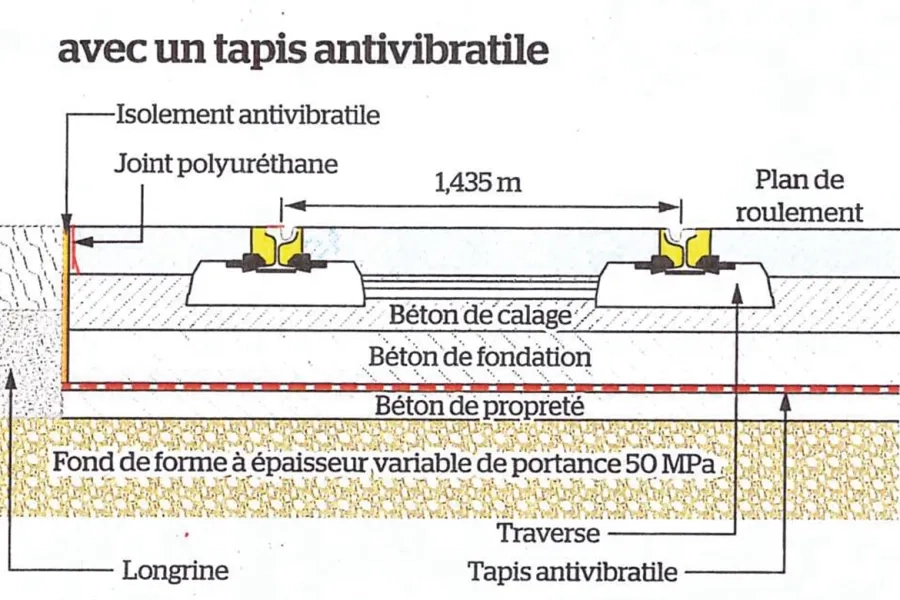 Schéma 6 // Pour obtenir un gain jusqu’à – 20 dB, un tapis antivibratile d’une épaisseur de 28 mm est posé entre le béton de propreté et le béton de fondation. Il remonte jusqu’à  la surface du revêtement, le long des longrines, pour assurer une bonne isolation.