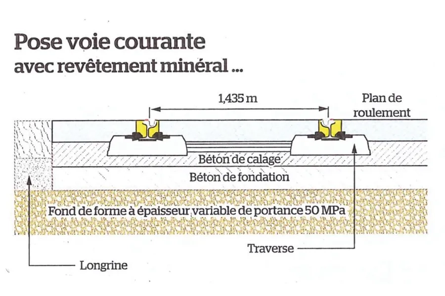 Schéma 7 // Les rails sont maintenus par des traverses biblocs en béton. Celles-ci sont noyées (blochets y compris) dans du béton de calage. Un revêtement recouvre l’ensemble jusqu’au niveau du plan de roulement.