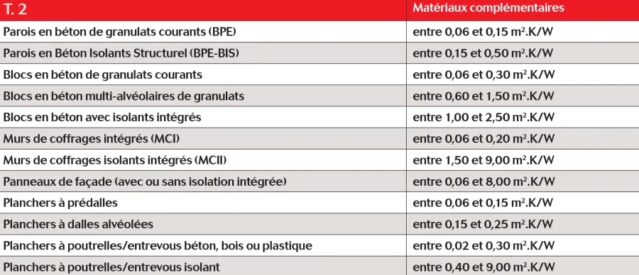 Le tableau 2 présente des exemples de résistance thermique en fonction des matériaux complémentaires utilisés 