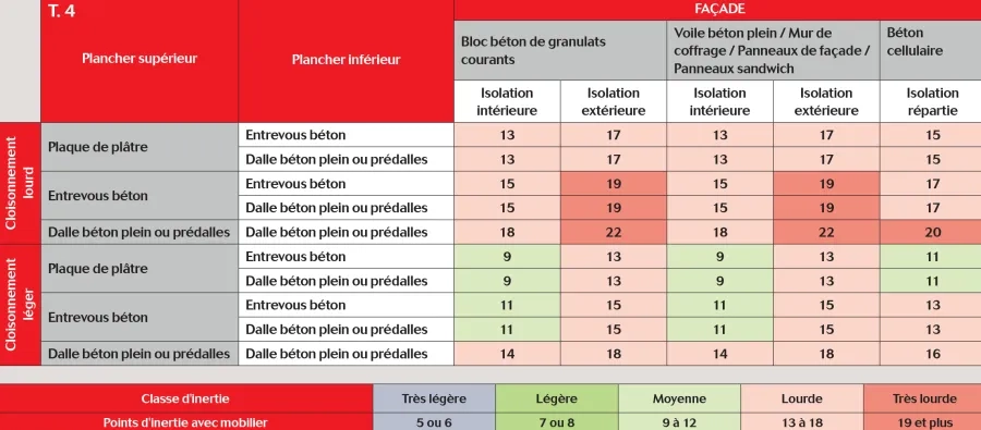 Exemples de combinaisons de parois qui permettent d’obtenir, avec la méthode à points, des classes d’inertie « moyen » à « très lourd ».