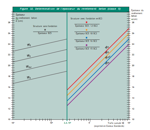 Fig 32. Détermination de l'épaisseur du revêtement béton (classe 5)