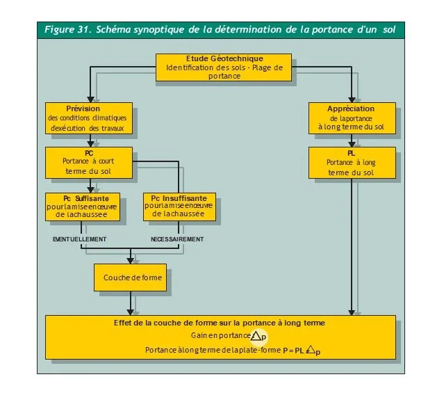 Fig 31. Schéma synoptique de la détermination de la portance d'un sol