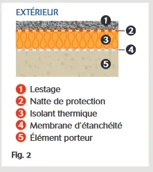 TT- Structure d'une toiture avec isolation inversée Fig.2