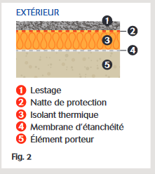 TT- Structure d'une toiture avec isolation inversée Fig.2