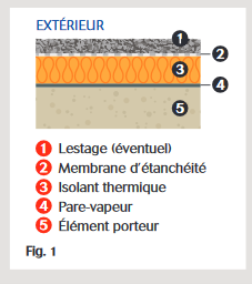 TT- Structure d'une toiture "chaude" Fig.1