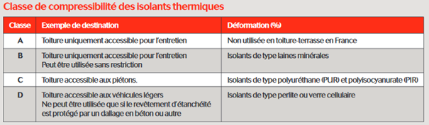 TT - Classes de compressibilité des isolants