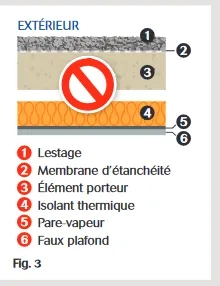 TT- Isolation en sous-face non optimale Fig.3a