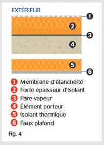 TT- Isolation en sous-face "2/3 -1/3" Fig.3b