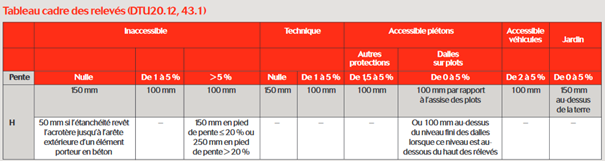 TT- Relevés d'étanchéité -Tblx cadre Fig.1