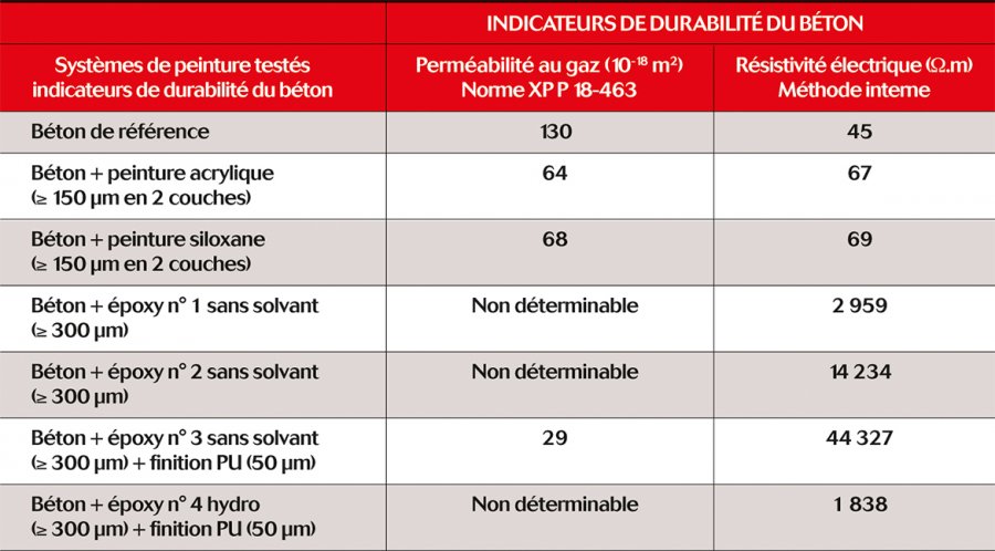 Tableau 3