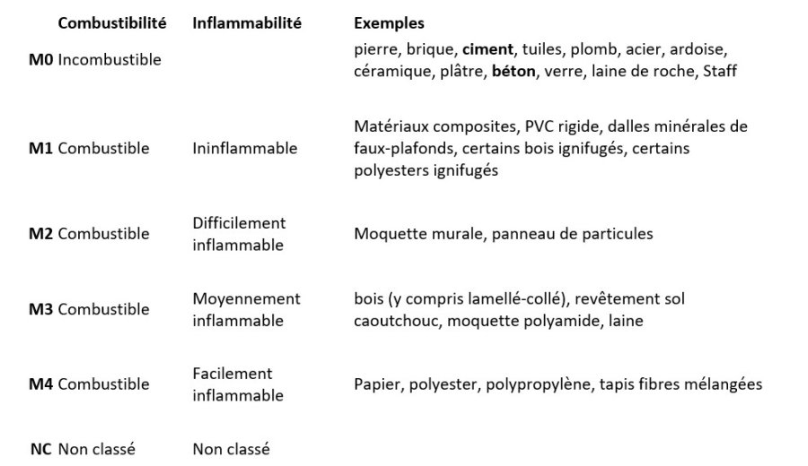 Tableau de classification de la combustibilité des matériaux