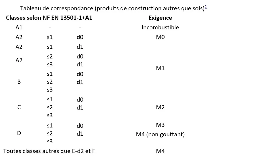 Tableau de correspondance (produits de construction autres que sols)