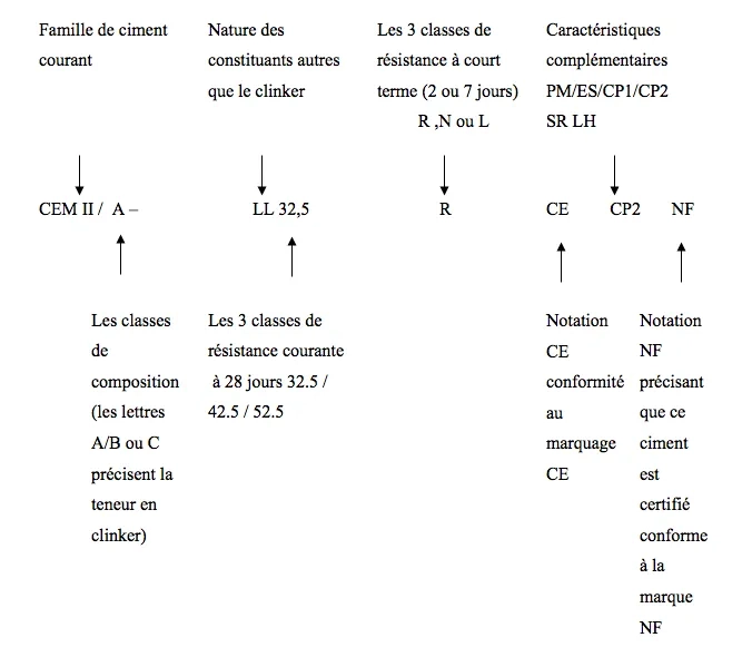 Schéma récapitulatif de la syntaxe de la désignation de ciments courants suivant la norme NF EN 197-1