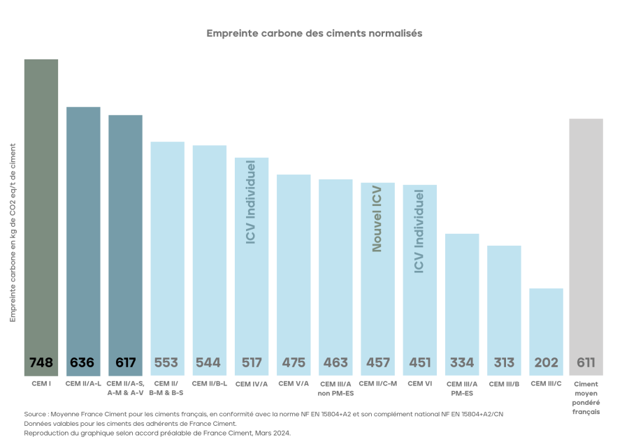 Empreinte carbone en kg de CO2 eq/t de ciment pour chaque ciment normalisé