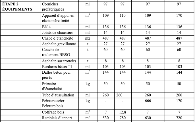 Principales quantités des 4 solutions