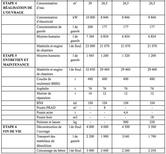 Principales quantités des 4 solutions