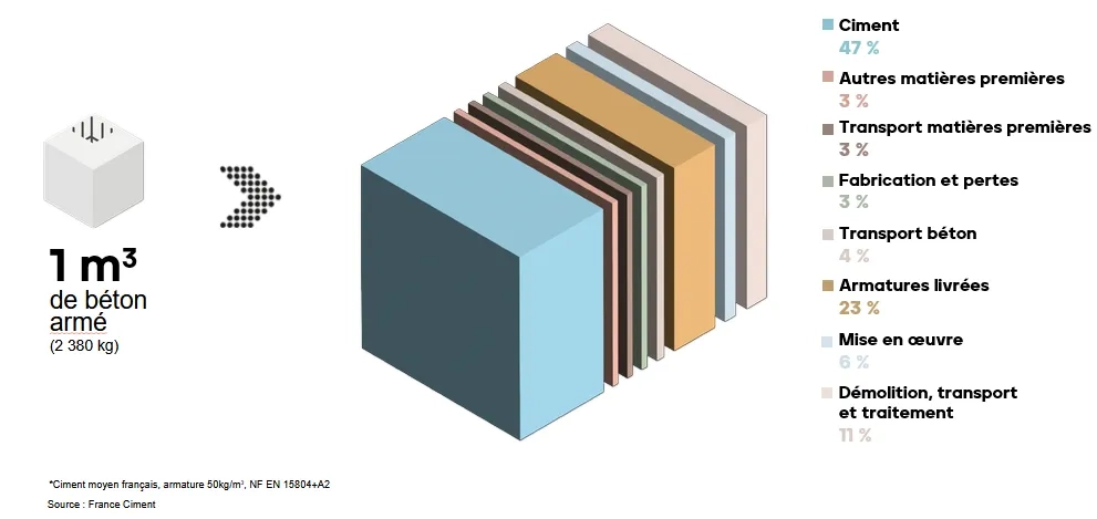 Empreinte carbone du béton armé Répartition de l'empreinte carbone du béton armé - juin 2025