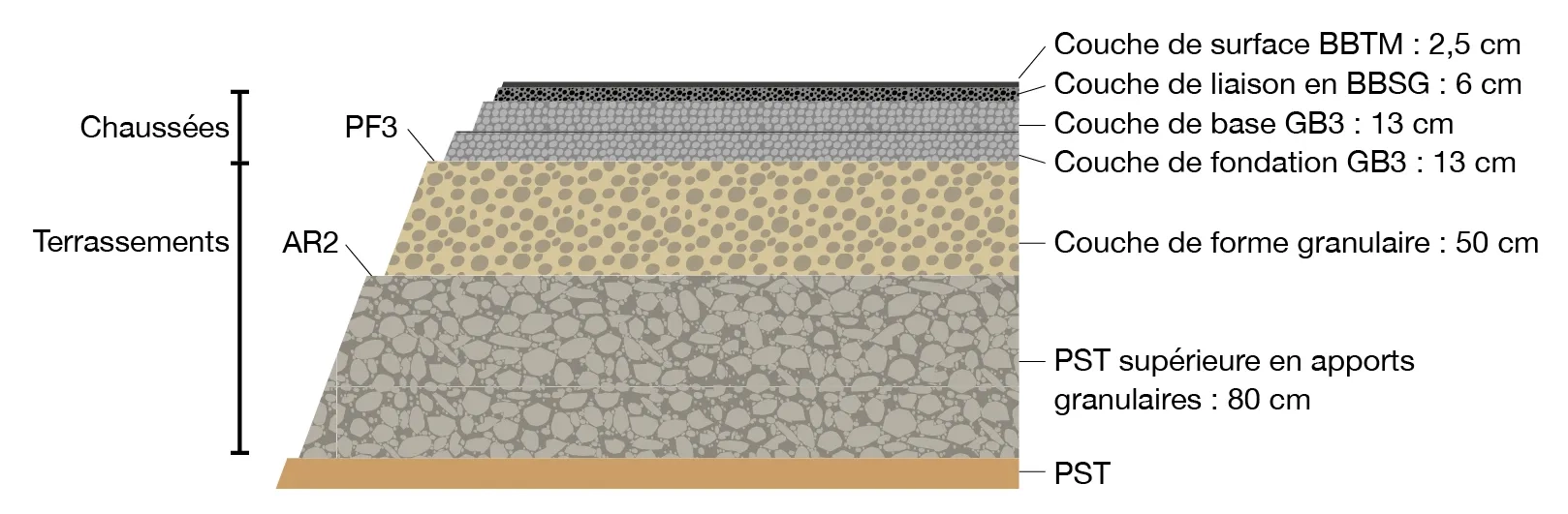 Coupe en travers-type de la structure de chaussée de la solution de base du projet de mise à 2 x 2 voies de la RN7 entre Saint-Pierre-le-Moûtier et la limite du département de l'Allier.