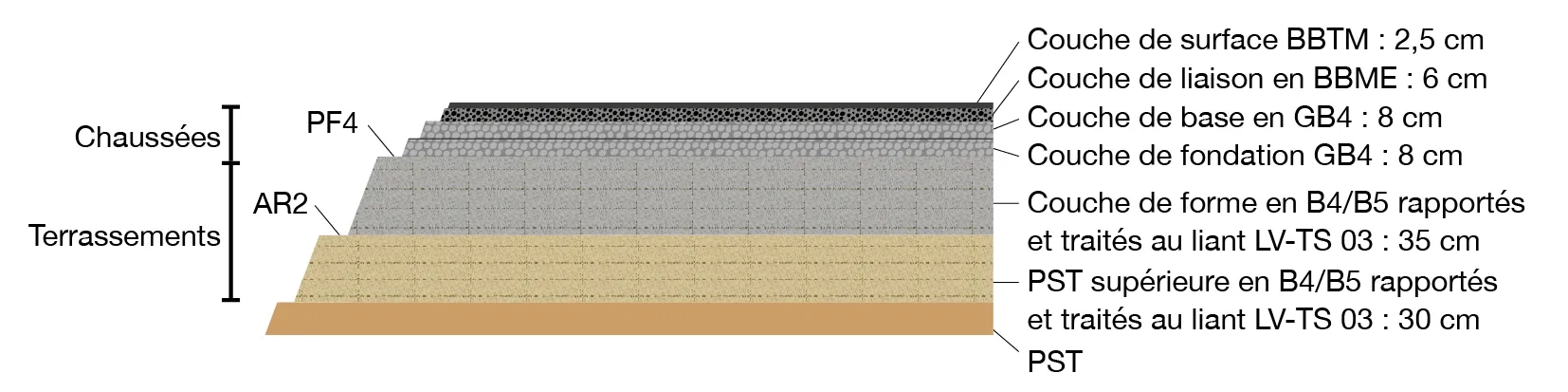 Coupe en travers-type de la structure de chaussée retenue pour la mise à 2 x 2 voies de la RN7 entre Saint-Pierre-le-Moûtier et la limite du département de l'Allier.